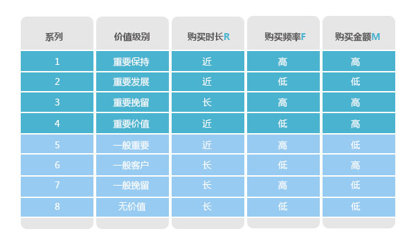 分析購買行為，構(gòu)建會員消費行為分析體系