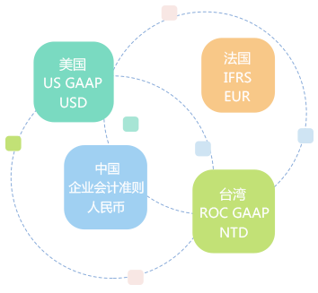 多帳簿管理，支持多種會(huì)計(jì)科目體系