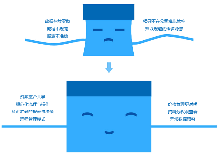 如何改善成長型企業(yè)現(xiàn)狀？